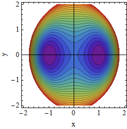 Potential A=0
